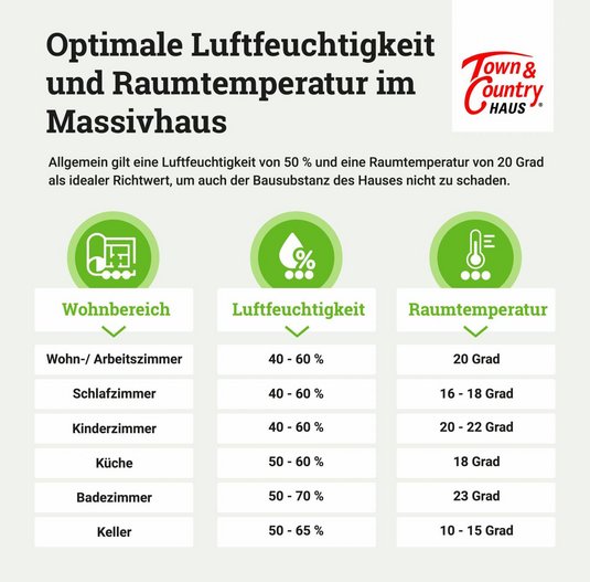 Infografik-Optimale-Luftfeuchtigkeit-Raumtemperatur