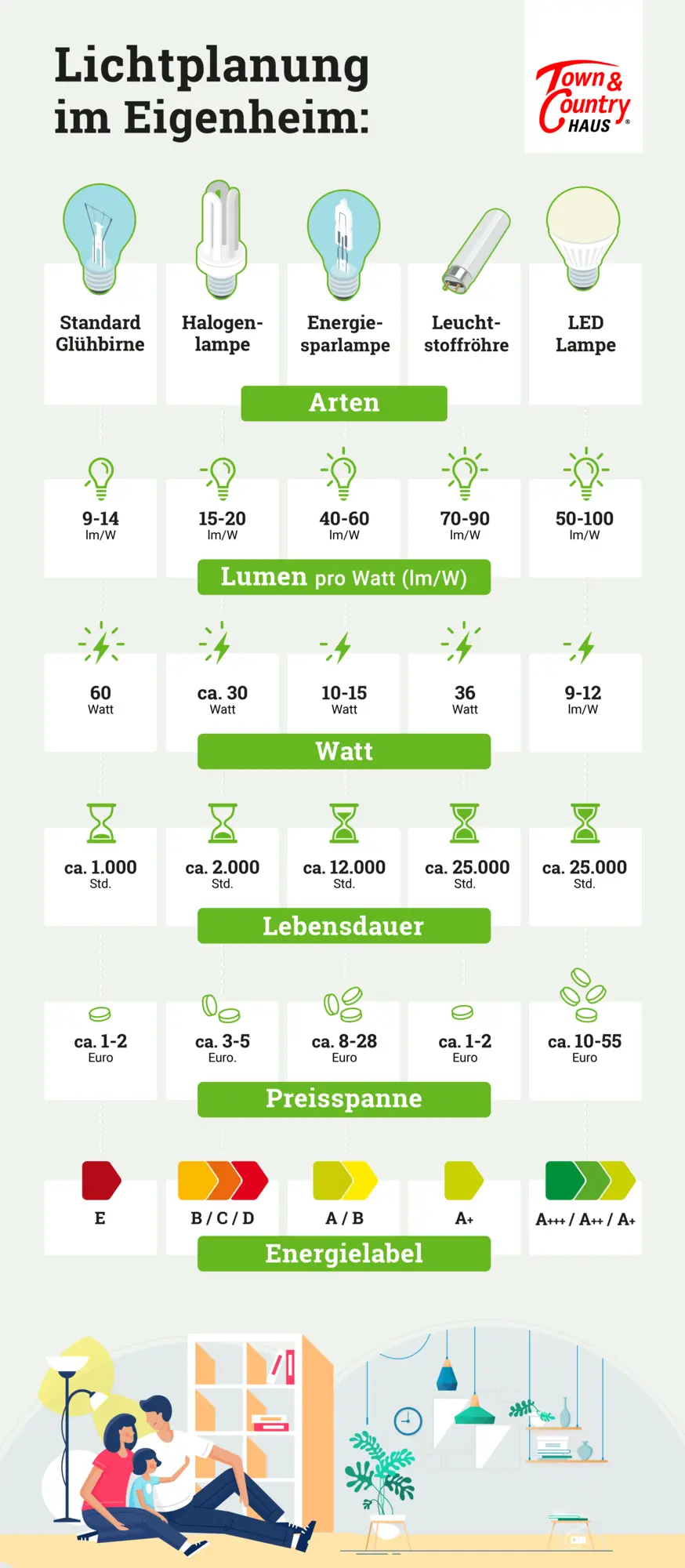 Infografik-Eigenschaften-Lampen