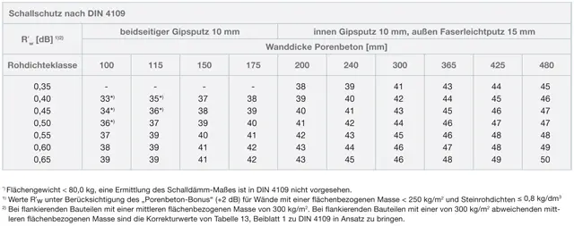 Porit Schallschutz Tabelle